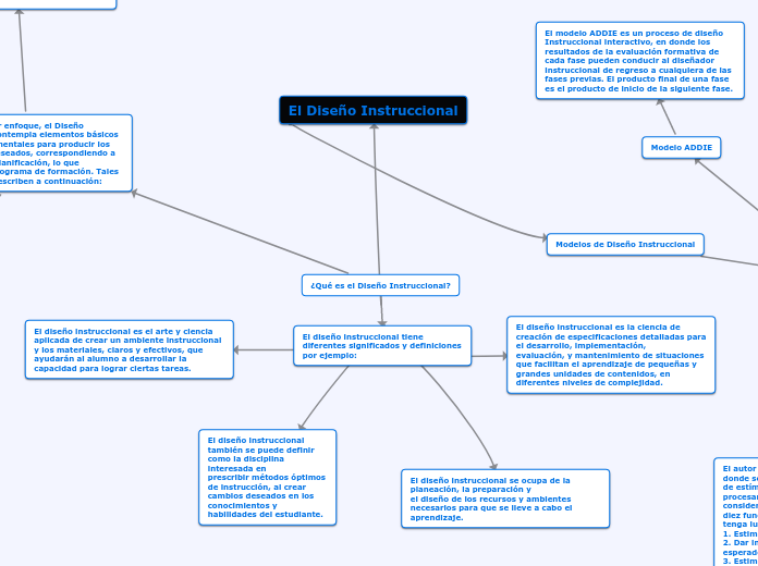 ¿Qué Es El Diseño Instruccional? - Mind Map